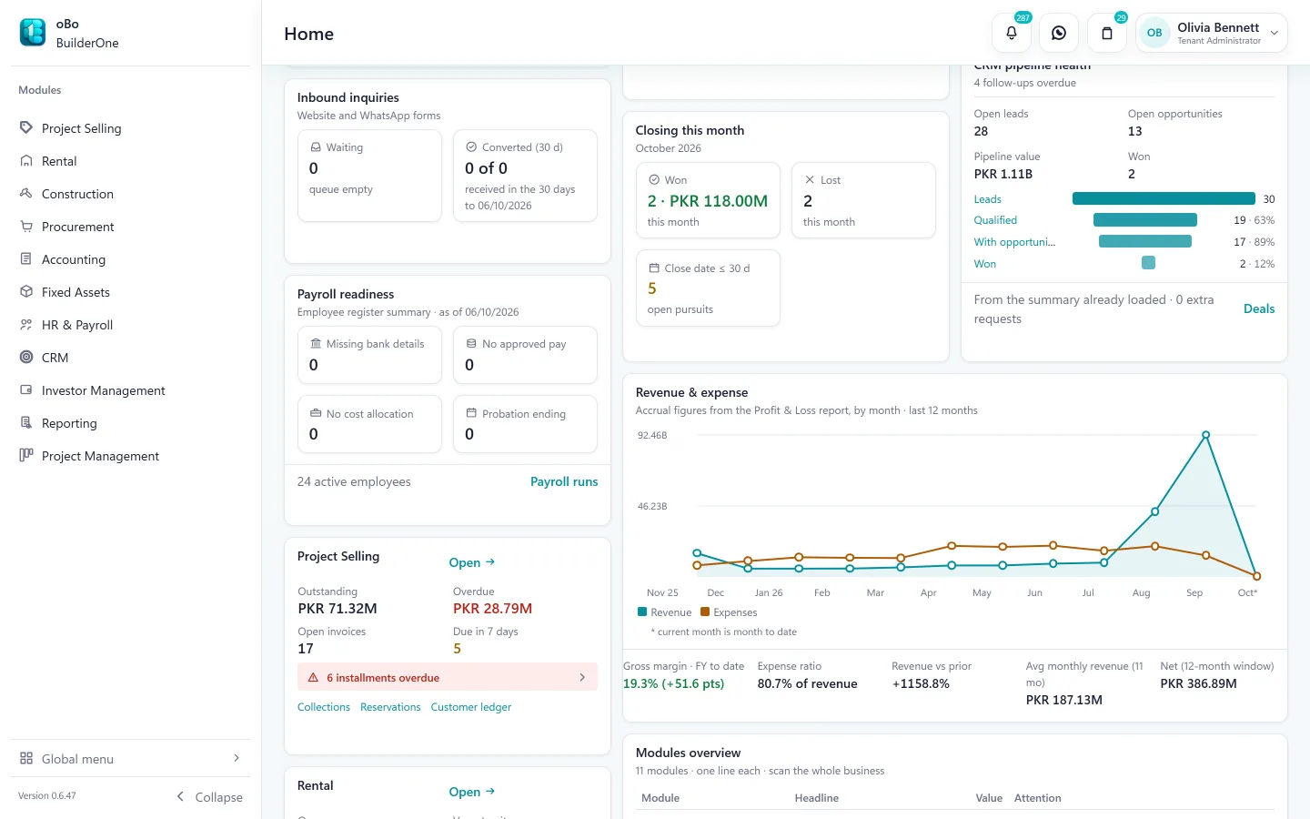 BuilderOne Home, dashboard area: Closing this month, CRM pipeline health funnel, payroll readiness, Project Selling and Rental summary tiles, and the 12-month revenue and expense chart from the Profit & Loss report.
