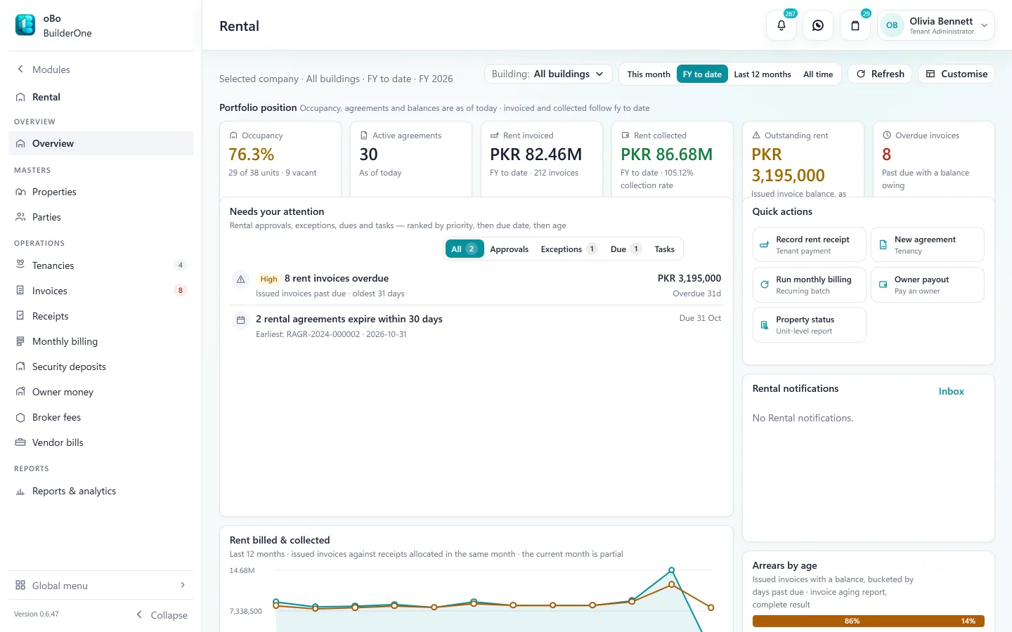 Rental overview: occupancy 76.3% (29 of 38 units), 30 active agreements, rent invoiced and collected for the year, outstanding rent and 8 overdue invoices, with quick actions for receipts, agreements, monthly billing and owner payouts.