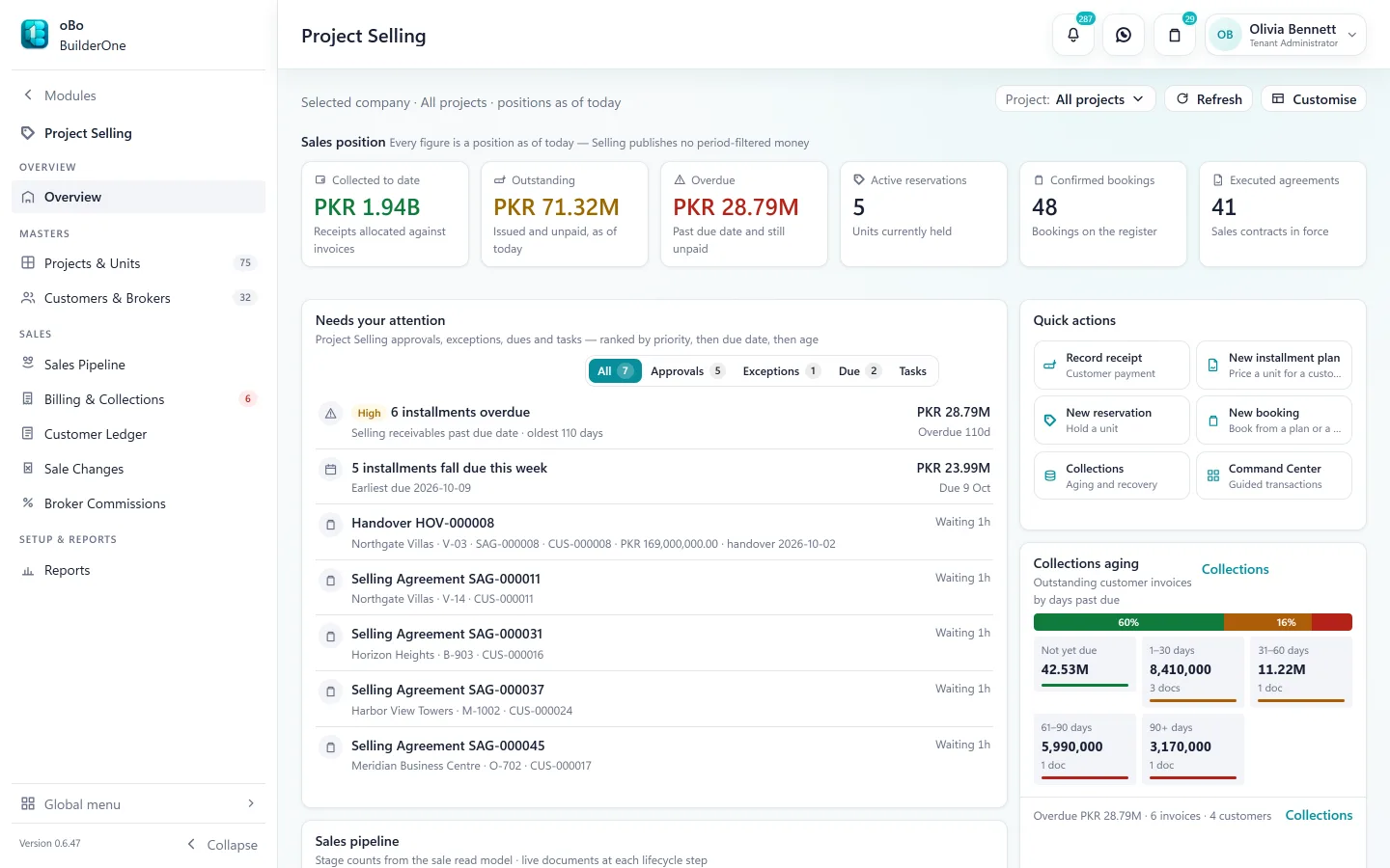 Project Selling overview: PKR 1.94B collected to date, outstanding and overdue positions, 5 active reservations, 48 confirmed bookings and 41 executed agreements; items needing attention and collections ageing.