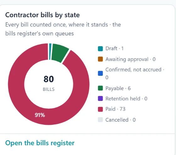 Construction widget: contractor bills by state — draft, awaiting approval, payable, retention held and paid.