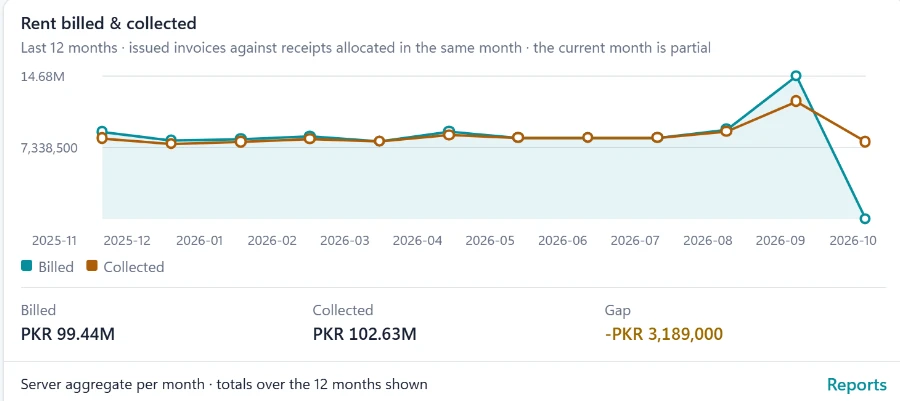 Rental widget: rent billed against rent collected, month by month for the last 12 months.