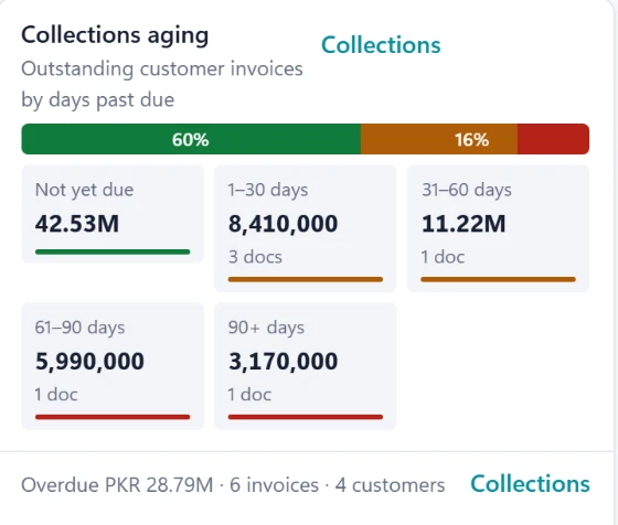Project Selling widget: collections ageing — outstanding customer invoices grouped by how many days past due they are.