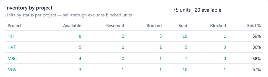 Project Selling widget: inventory by project — units available, reserved, booked, sold and blocked for each project, with the sold percentage.